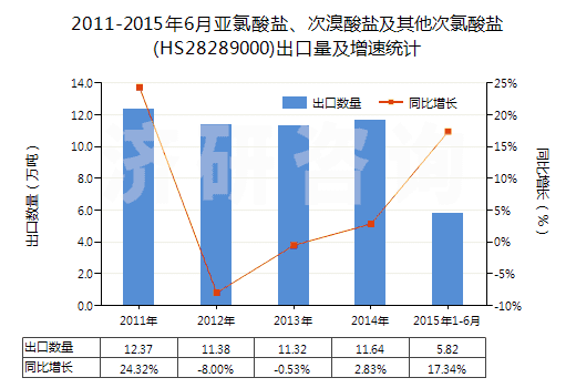 2011-2015年6月亞氯酸鹽、次溴酸鹽及其他次氯酸鹽(HS28289000)出口量及增速統(tǒng)計